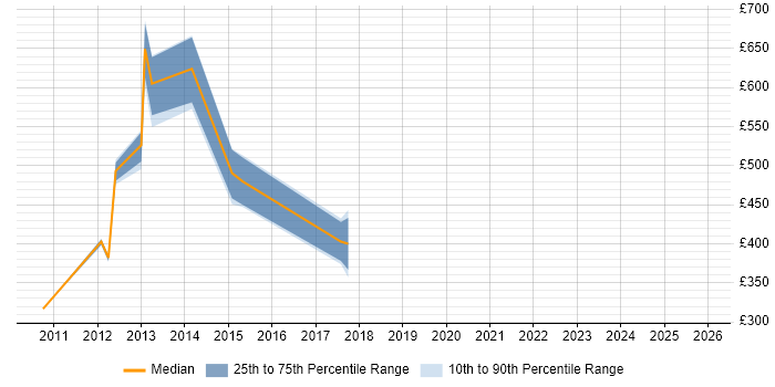 Contractor daily rate distribution trend for jobs in Uxbridge citing Master's Degree