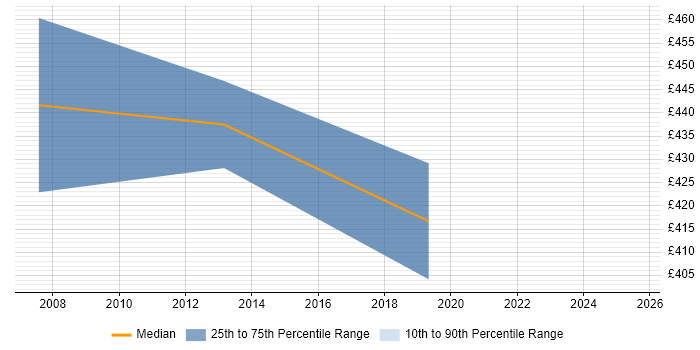 Contractor daily rate distribution trend for jobs in Uxbridge citing Metadata