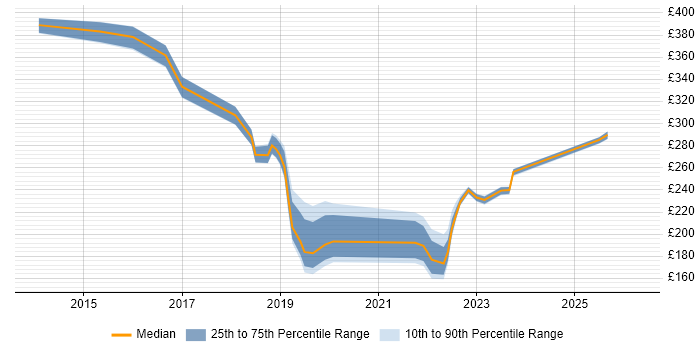 Contractor daily rate distribution trend for jobs in Uxbridge citing Microsoft 365