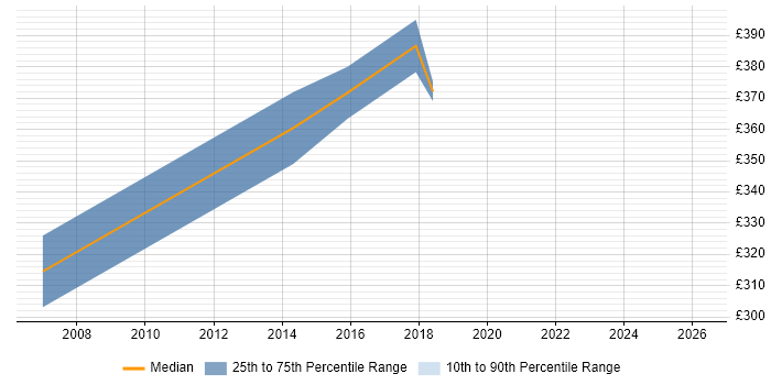 Contractor daily rate distribution trend for Microsoft Consultant job vacancies in Uxbridge