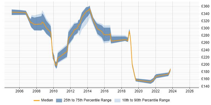 Contractor daily rate distribution trend for jobs in Uxbridge citing Microsoft Exchange