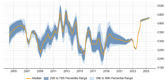 Contractor daily rate distribution trend for jobs in Uxbridge citing Microsoft