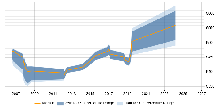 Contractor daily rate distribution trend for jobs in Uxbridge citing Middleware
