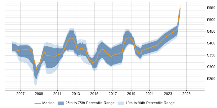 Contractor daily rate distribution trend for jobs in Uxbridge citing Migration