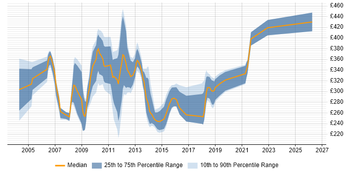 Contractor daily rate distribution trend for jobs in Uxbridge citing Microsoft Excel