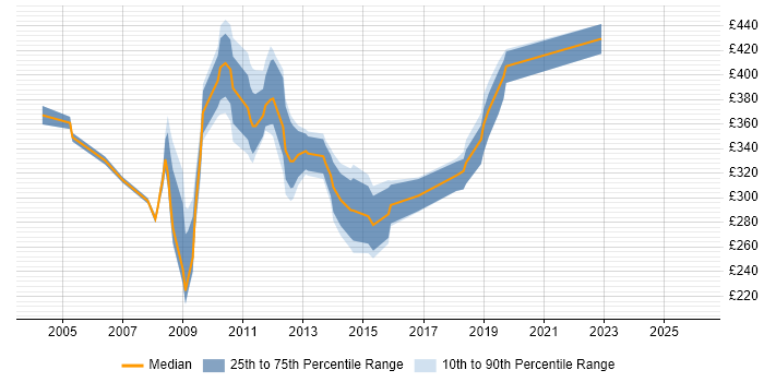 Contractor daily rate distribution trend for jobs in Uxbridge citing Microsoft PowerPoint