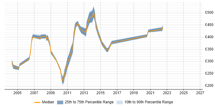 Contractor daily rate distribution trend for jobs in Uxbridge citing Microsoft Project