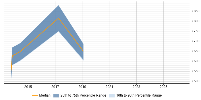 Contractor daily rate distribution trend for jobs in Uxbridge citing Network Architecture