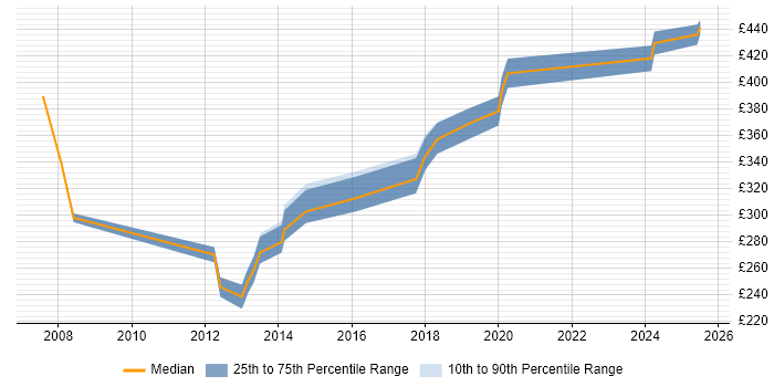 Contractor daily rate distribution trend for Network Engineer job vacancies in Uxbridge