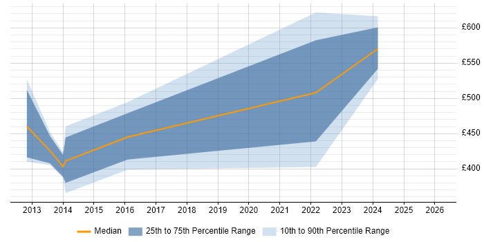 Contractor daily rate distribution trend for jobs in Uxbridge citing Onboarding