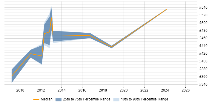 Contractor daily rate distribution trend for Operations Manager job vacancies in Uxbridge