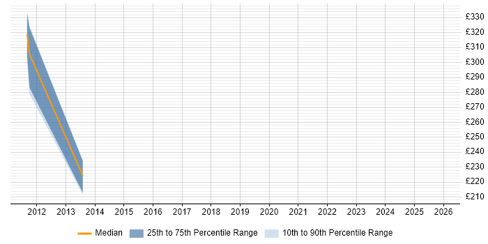 Contractor daily rate distribution trend for jobs in Uxbridge citing Operations Research