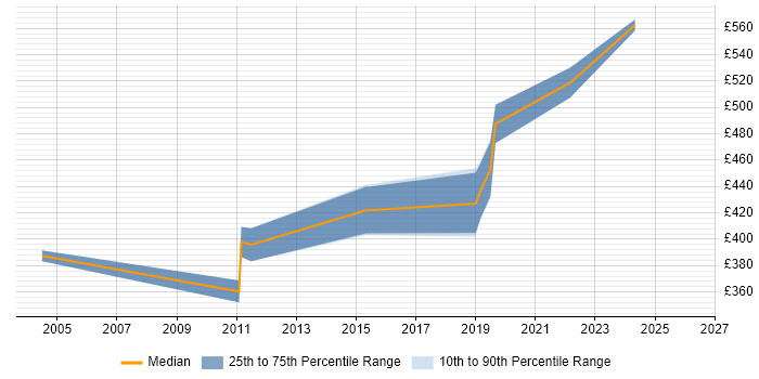 Contractor daily rate distribution trend for jobs in Uxbridge citing Oracle EBS
