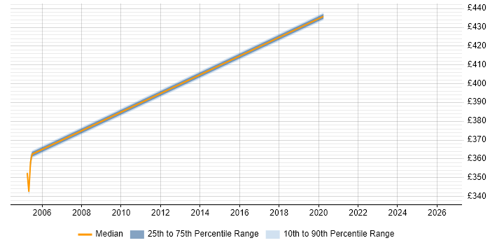Contractor daily rate distribution trend for jobs in Uxbridge citing Oracle ERP