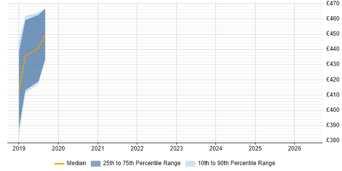 Contractor daily rate distribution trend for Oracle Functional Consultant job vacancies in Uxbridge