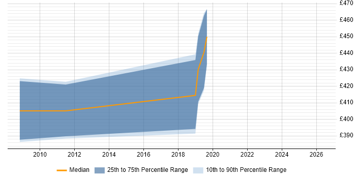 Contractor daily rate distribution trend for jobs in Uxbridge citing Oracle Payables