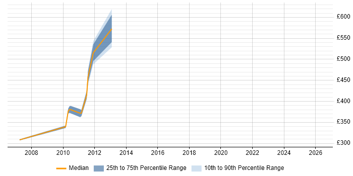 Contractor daily rate distribution trend for jobs in Uxbridge citing Oracle Reports