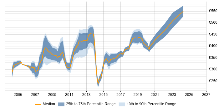 Contractor daily rate distribution trend for jobs in Uxbridge citing Oracle