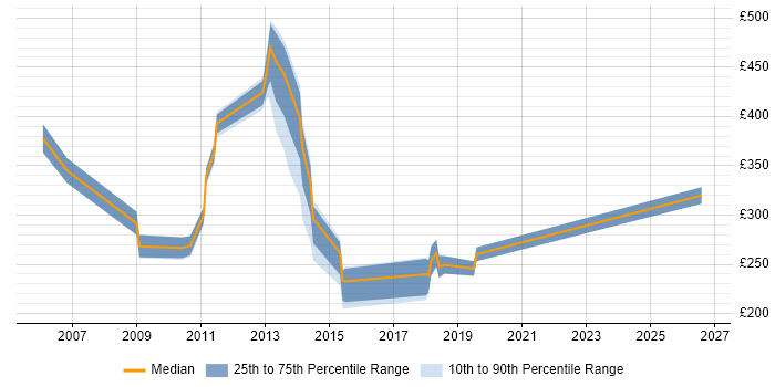 Contractor daily rate distribution trend for jobs in Uxbridge citing Organisational Skills