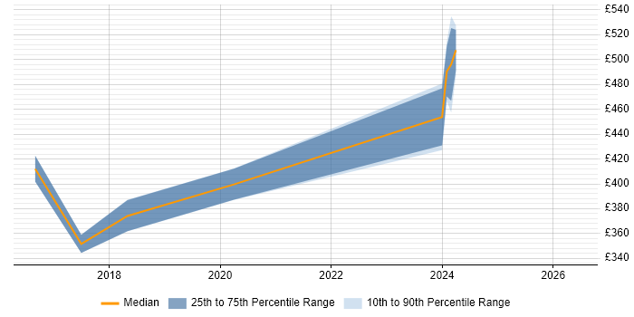 Contractor daily rate distribution trend for jobs in Uxbridge citing Palo Alto