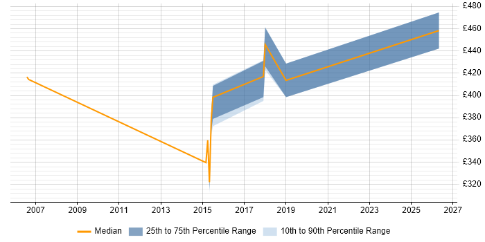 Contractor daily rate distribution trend for jobs in Uxbridge citing PCI DSS