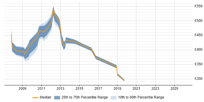 Contractor daily rate distribution trend for jobs in Uxbridge citing Performance Management