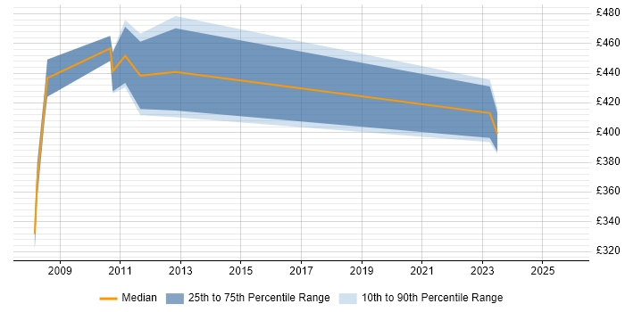 Contractor daily rate distribution trend for jobs in Uxbridge citing Performance Metrics