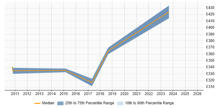 Contractor daily rate distribution trend for jobs in Uxbridge citing Performance Monitoring