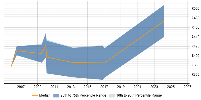 Contractor daily rate distribution trend for jobs in Uxbridge citing Performance Testing