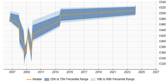 Contractor daily rate distribution trend for jobs in Uxbridge citing PKI