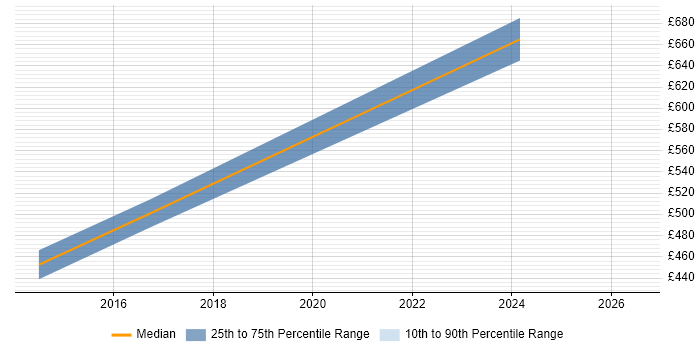 Contractor daily rate distribution trend for jobs in Uxbridge citing Planning and Forecasting