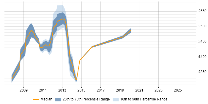 Contractor daily rate distribution trend for jobs in Uxbridge citing PMI Certification