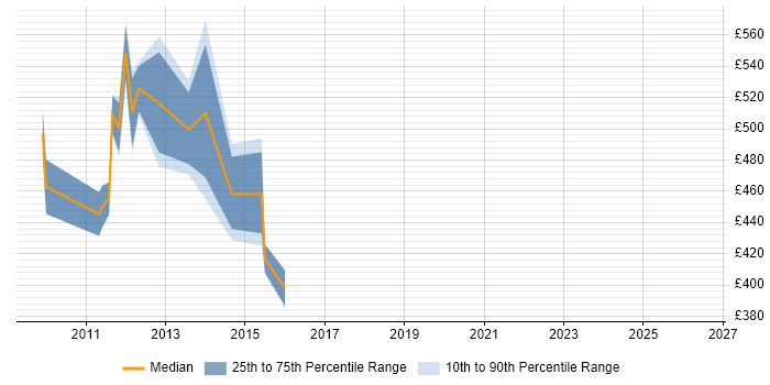 Contractor daily rate distribution trend for PMO Manager job vacancies in Uxbridge
