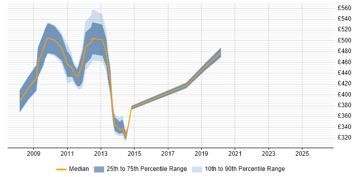 Contractor daily rate distribution trend for jobs in Uxbridge citing PMP