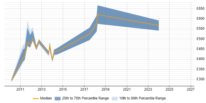 Contractor daily rate distribution trend for jobs in Uxbridge citing Portfolio Management