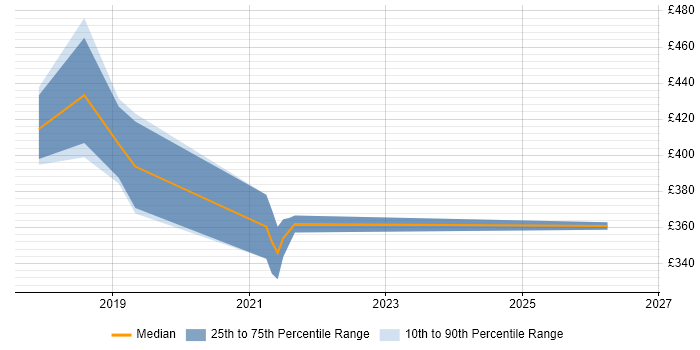 Contractor daily rate distribution trend for jobs in Uxbridge citing Power Platform