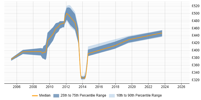 Contractor daily rate distribution trend for jobs in Uxbridge citing PRINCE2 Practitioner