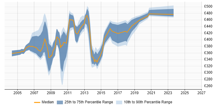 Contractor daily rate distribution trend for jobs in Uxbridge citing PRINCE2