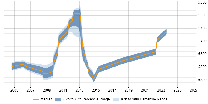 Contractor daily rate distribution trend for jobs in Uxbridge citing Problem Management