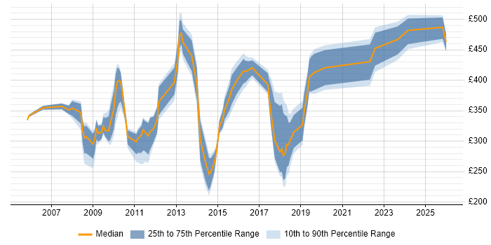 Contractor daily rate distribution trend for jobs in Uxbridge citing Problem-Solving