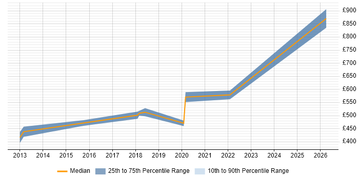 Contractor daily rate distribution trend for jobs in Uxbridge citing Product Management