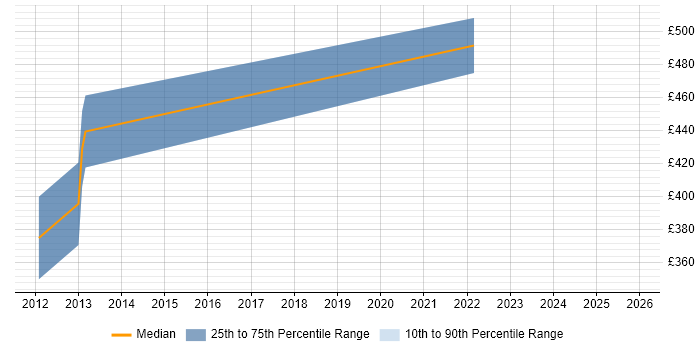 Contractor daily rate distribution trend for Product Manager job vacancies in Uxbridge