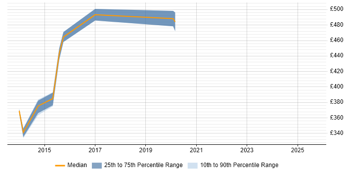 Contractor daily rate distribution trend for jobs in Uxbridge citing Product Ownership