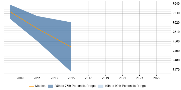 Contractor daily rate distribution trend for jobs in Uxbridge citing Production Planning