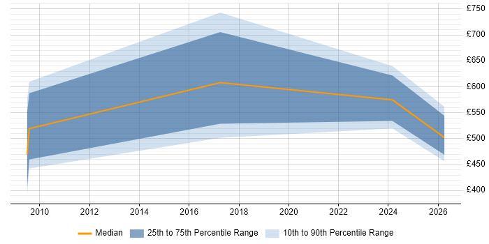 Contractor daily rate distribution trend for jobs in Uxbridge citing Programme Delivery