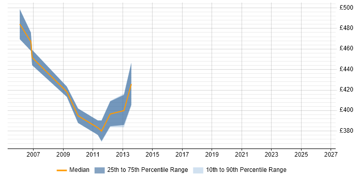 Contractor daily rate distribution trend for jobs in Uxbridge citing Programme Governance