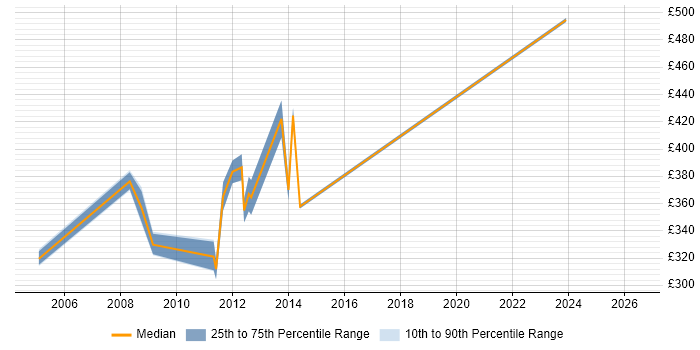 Contractor daily rate distribution trend for Project Analyst job vacancies in Uxbridge