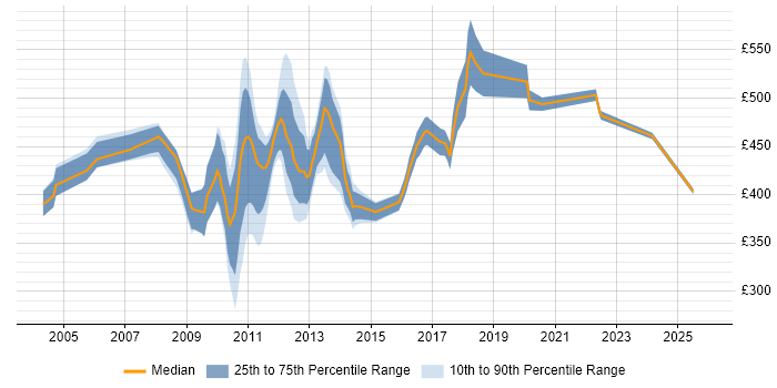 Contractor daily rate distribution trend for jobs in Uxbridge citing Project Delivery