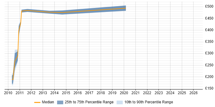 Contractor daily rate distribution trend for jobs in Uxbridge citing Project Governance