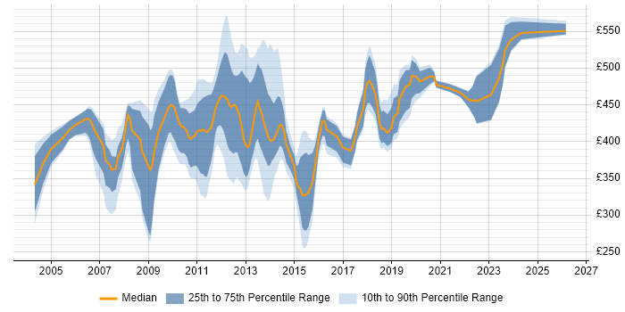 Contractor daily rate distribution trend for jobs in Uxbridge citing Project Management